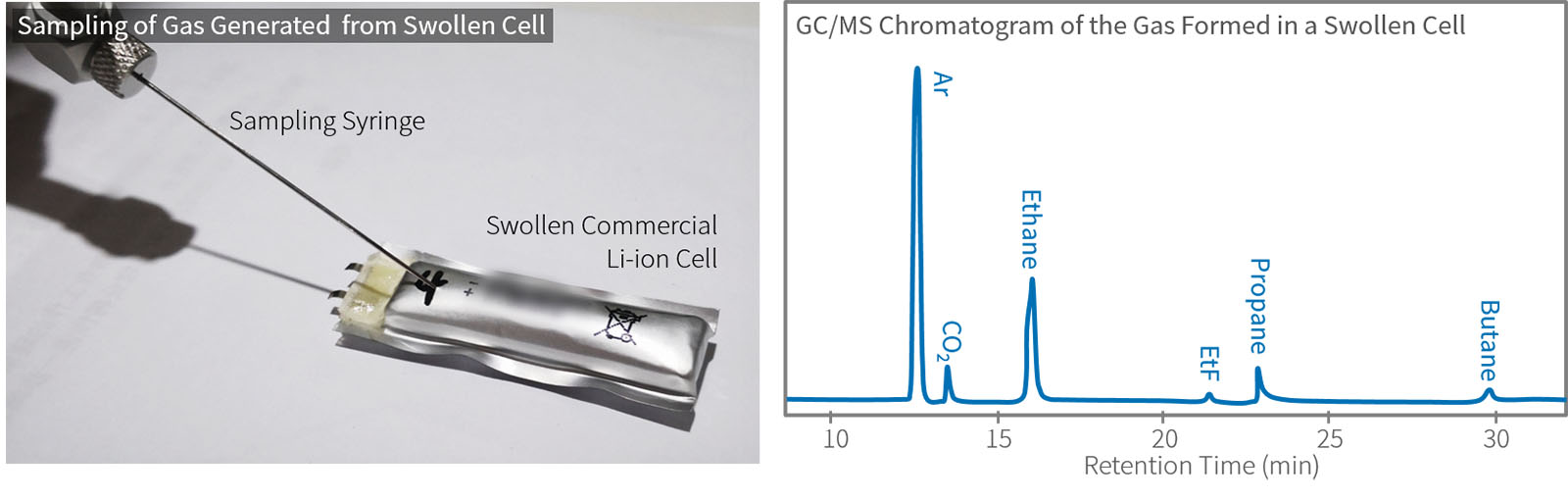 Analysis of Generated Gas in a Swollen Battery