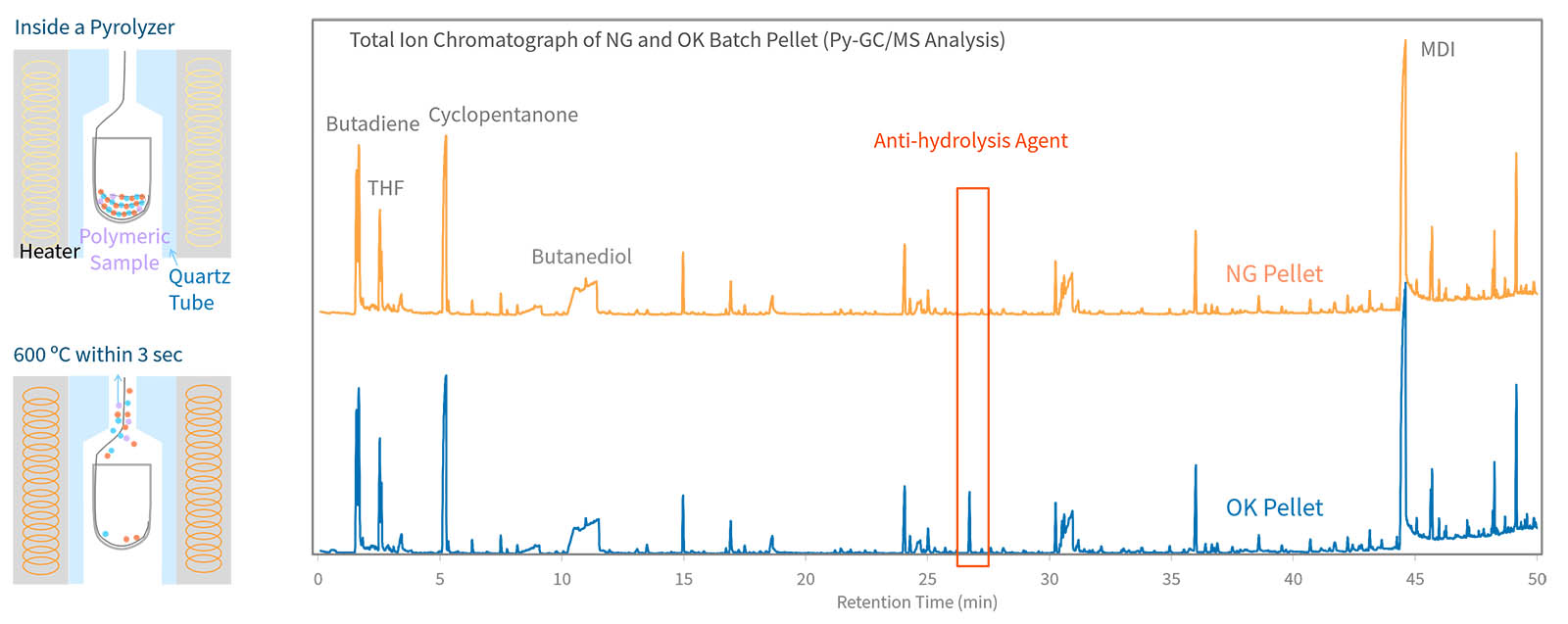 Absence of Important Additives in Issue Lot Pellet