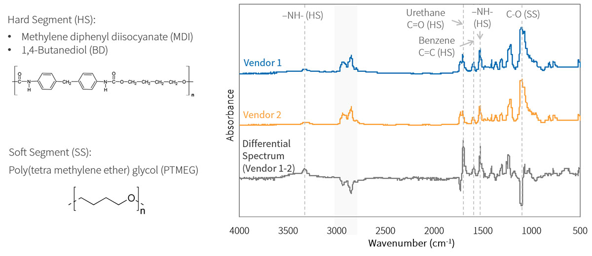 Comparative Chemical Analysis of Polyurethane Wheel Manufactured by Two Vendors