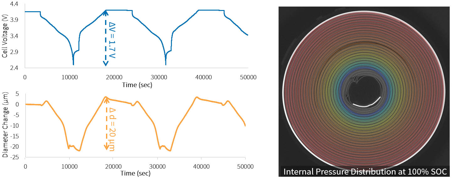 Evaluation of Internal Pressure during Cycling of a Cylindrical Cell