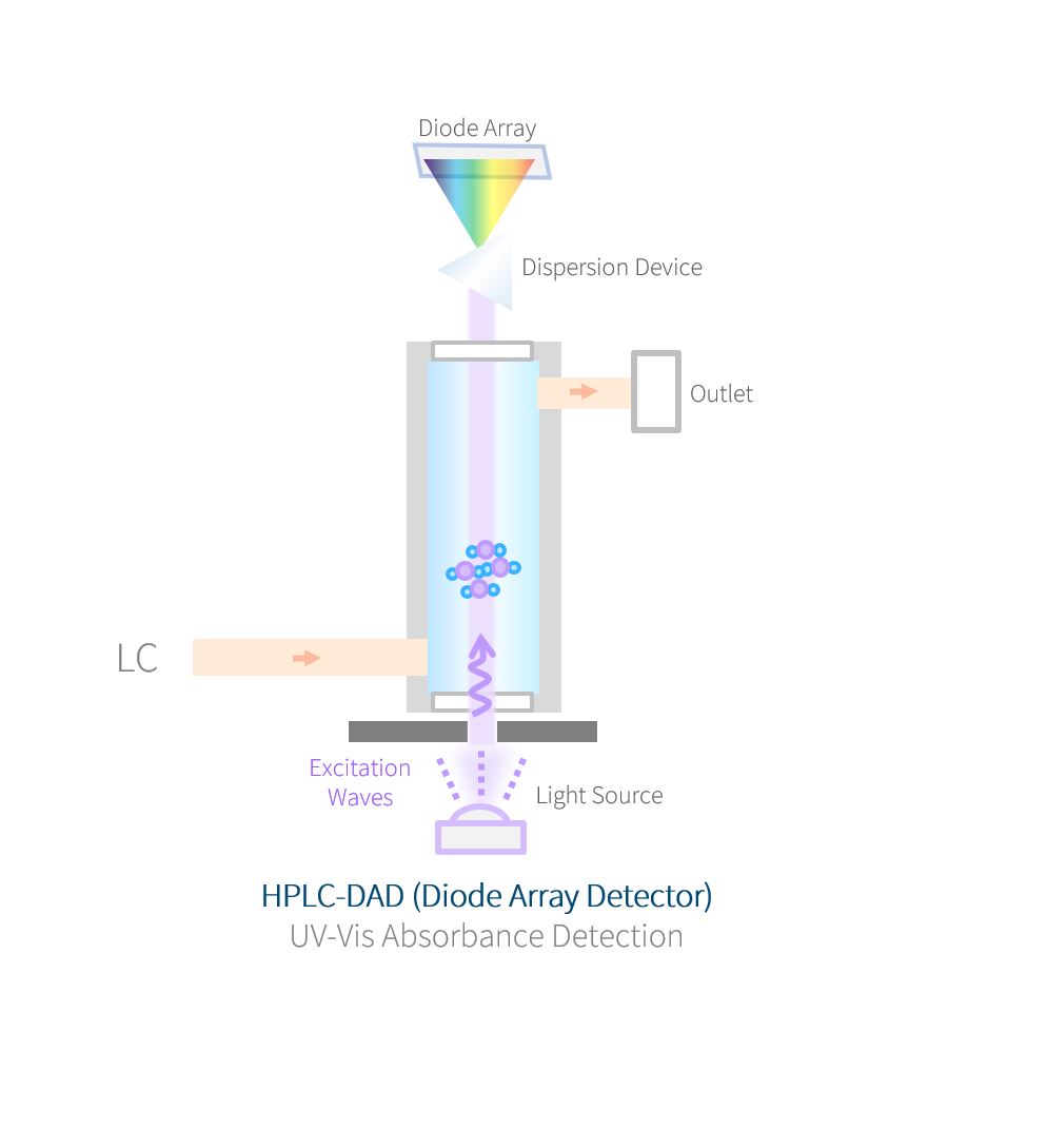 HPLC-DAD