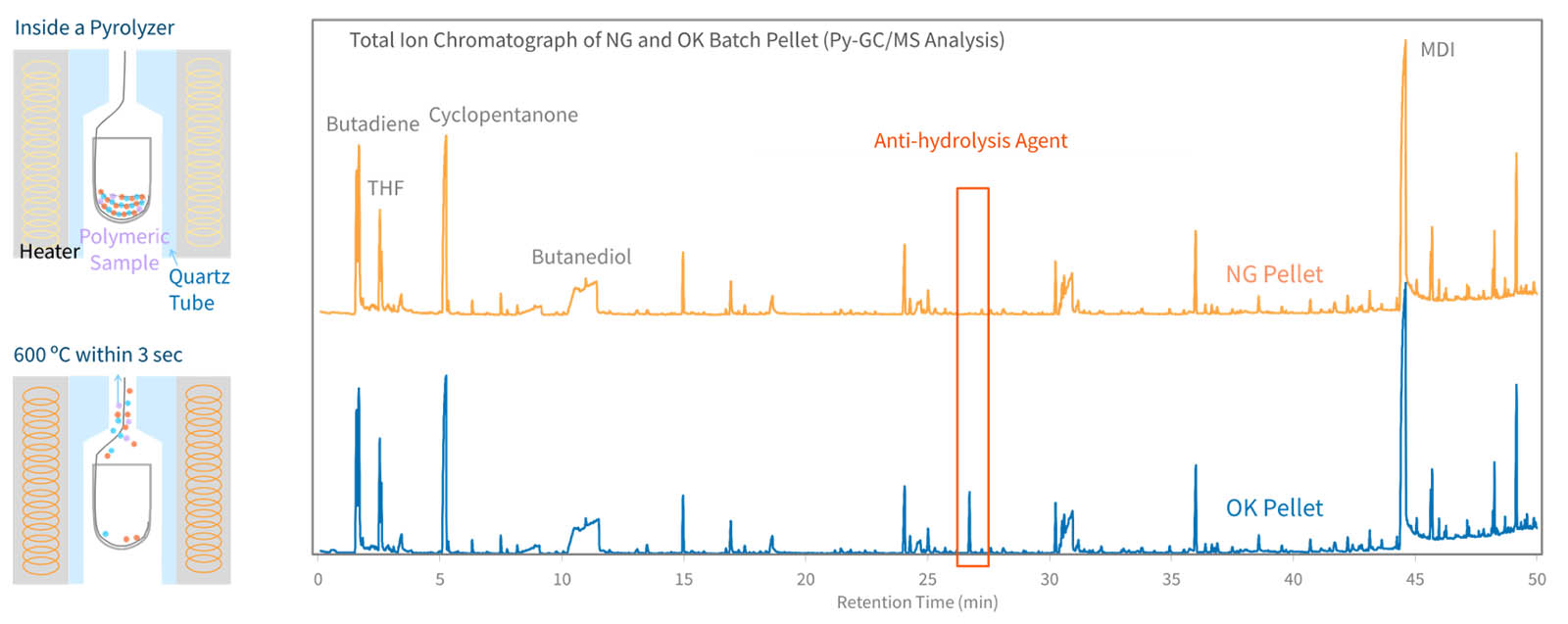 Absence of Important Additives in Issue Lot Pellet