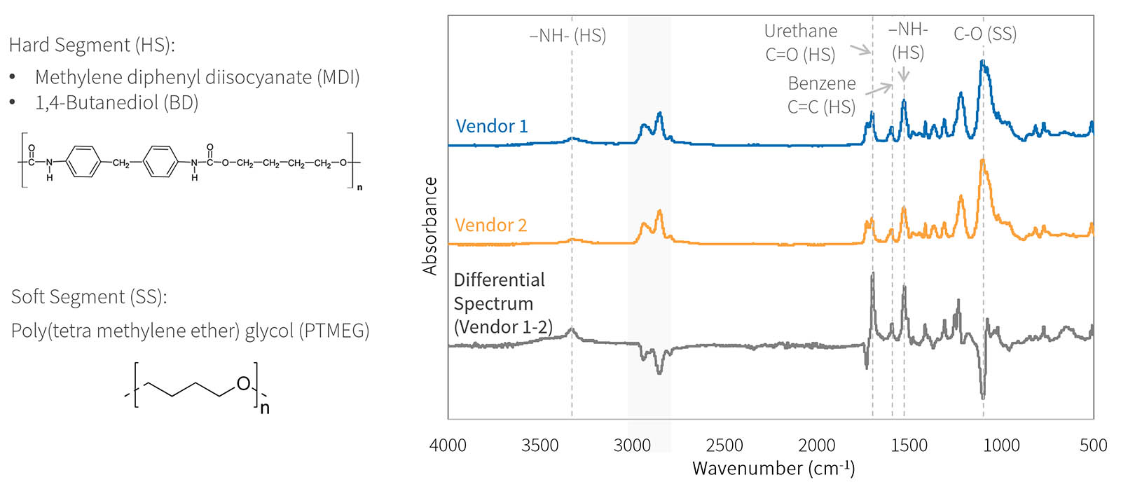 Comparative Chemical Analysis of Polyurethane Wheel Manufactured by Two Vendors